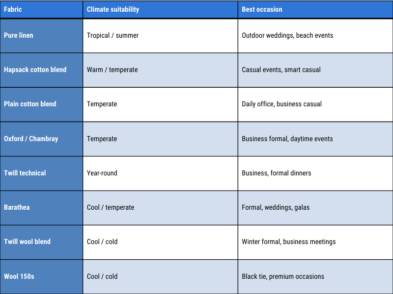 Fabric guide - Matching material to moment Fabric vs climate vs occasion quick guide