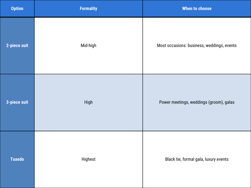 Cut options - 2-piece, 3-piece, or tuxedo Cut options - 2-piece, 3-piece, or tuxedo