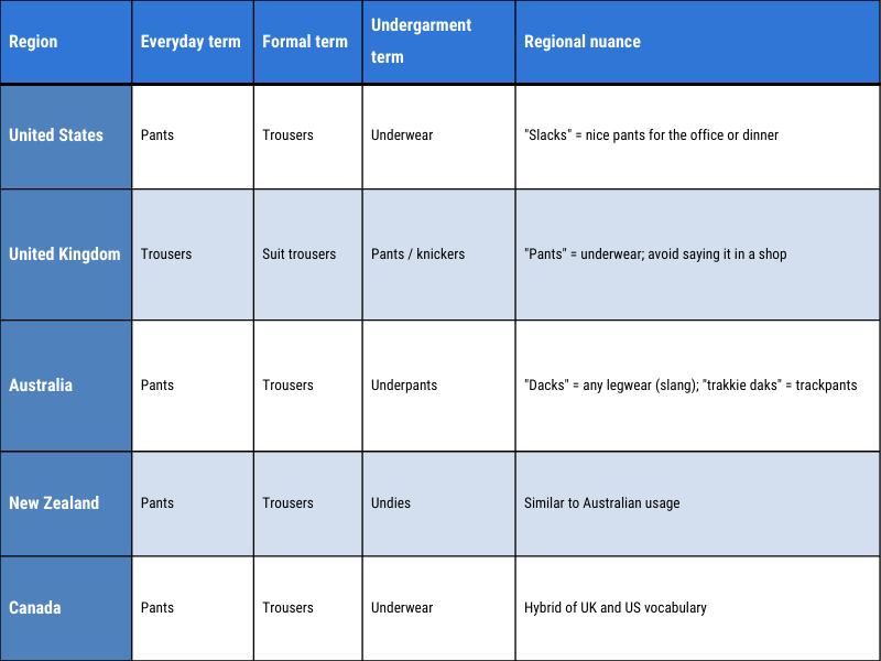 Global vocabulary-What do different countries call them
