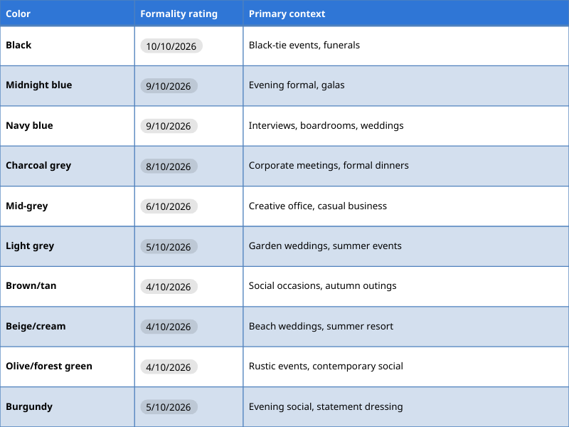 The formality scale at a glance