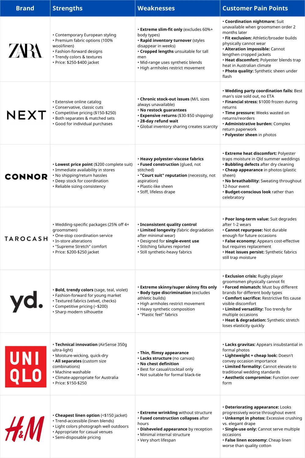 Top fast-fashion brands that have wedding suits in Australia Comprehensive strengths and weaknesses analysis